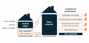 Avec 6,73 % de performance en 2019, la SCI Viagénérations profite de l’essor de l’immobilier viager en France.