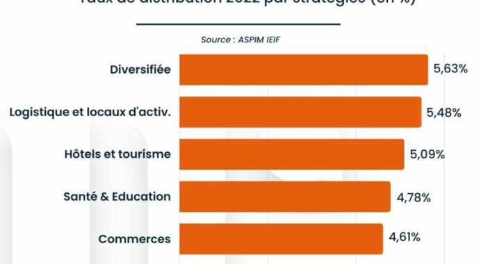 Les SCPI diversifiées affichent un taux de distribution moyen de 5,63 % en 2022
