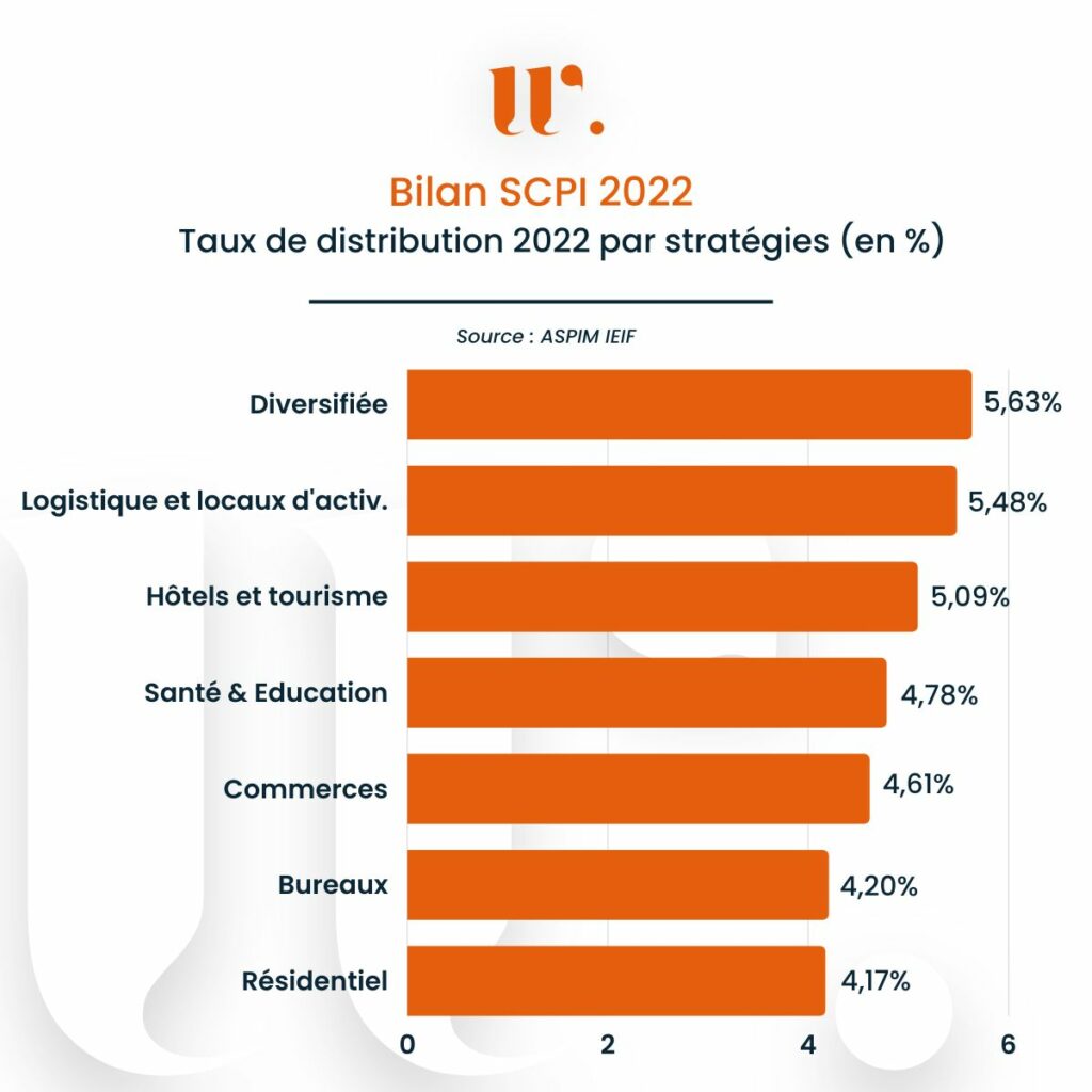 Les SCPI diversifiées affichent un taux de distribution moyen de 5,63 % en 2022