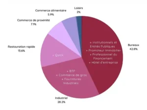 La SCPI Cœur de Régions affiche plus de 6% de rendement locatif pour la 3 année consécutive