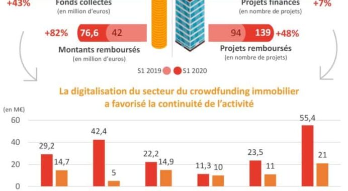 Le crowdfunding immobilier : un bilan historique au premier semestre 2020