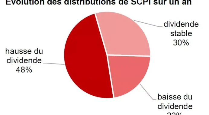 48 % des SCPI affichent un dividende en hausse au 1er trimestre 2022