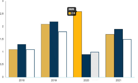 SCPI : 2022 s’annonce déjà comme une année prometteuse