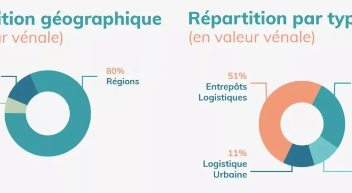 Au 3ème trimestre 2022, la SCPI ActivImmo collecte 114 millions d’euros et signe l’acquisition de 9 actifs immobiliers