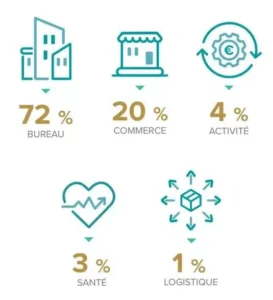 Repartition-sectorielle-patrimoine-SCPI-Corum-XL