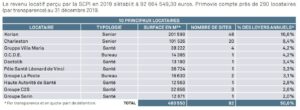 SCPI Primovie principaux locataires au 31 décembre 2019