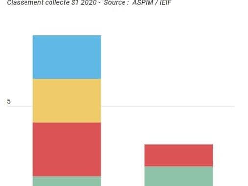 Les SCPI au 1er semestre 2020 : les principaux chiffres à retenir