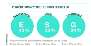 SCPI les criteres ISR les plus répandus en 2021