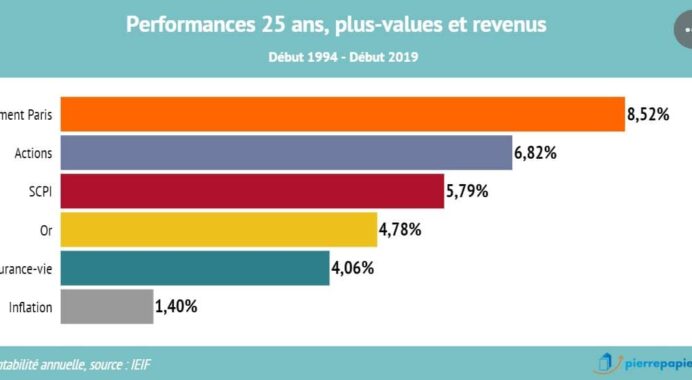 Les SCPI tirent encore leur épingle du jeu en 2019. Mais comment bien investir ?