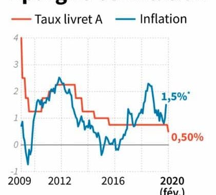 Épargne : à quoi servent les milliards investis sur les livrets réglementés ?