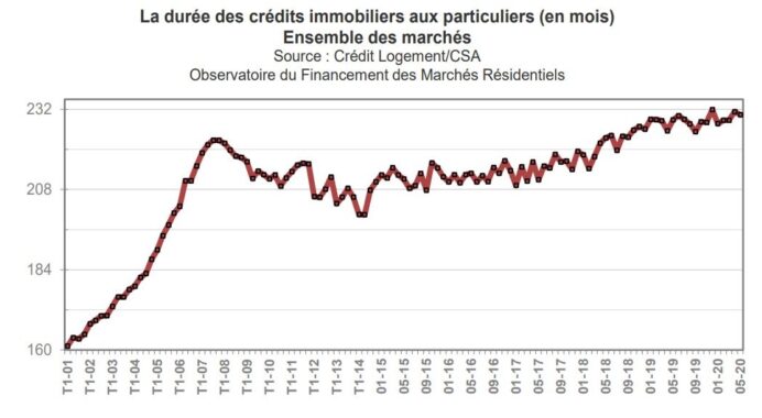 La hausse des taux des crédits immobiliers se confirme. Faut-il attendre pour investir ?