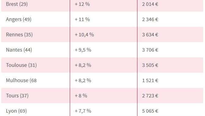 Après l’année record de 2019, les prix de l’immobilier devraient continuer de progresser.