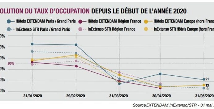 Petit à petit, le marché de l’hôtellerie d’affaires reprend des couleurs.