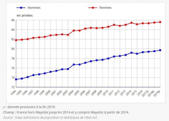 lmnp résidence senior - vieillissement de la population - espérance de vie à la naissance INSEE