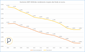 rendement historique des fonds euros d'assurance-vie