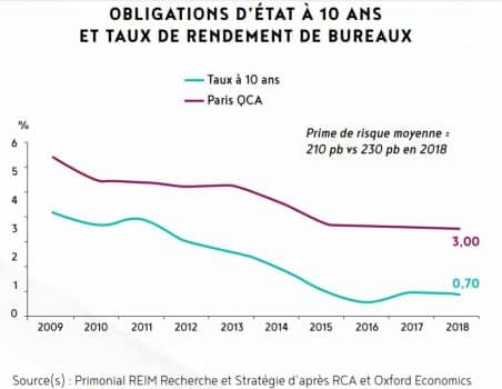 Les SCPI de rendement seront-elles capables de maintenir leur performance pendant et après la crise sanitaire du Coronavirus ?