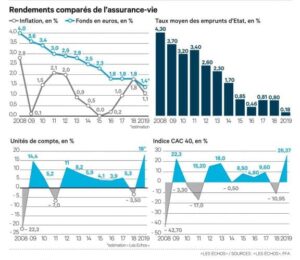 rendements comparés de l'assurance-vie