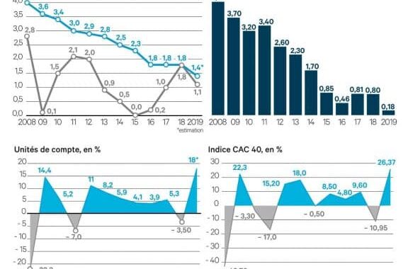 Assurance-vie : pourquoi les fonds en euros n’arrêtent-ils pas de baisser ?