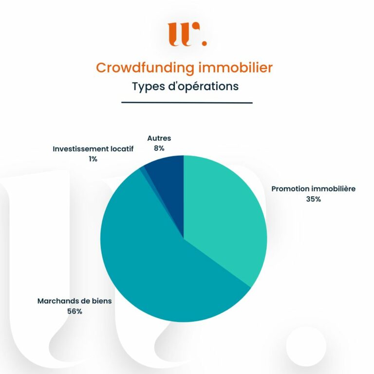 9,4 % de rendement annuel moyen en 2022 pour le Crowdfunding immobilier
