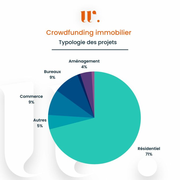 9,4 % de rendement annuel moyen en 2022 pour le Crowdfunding immobilier