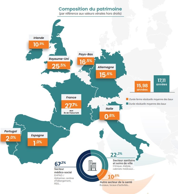 En 2023, la SCPI Pierval Santé vise encore un taux de distribution brut supérieur à 5%