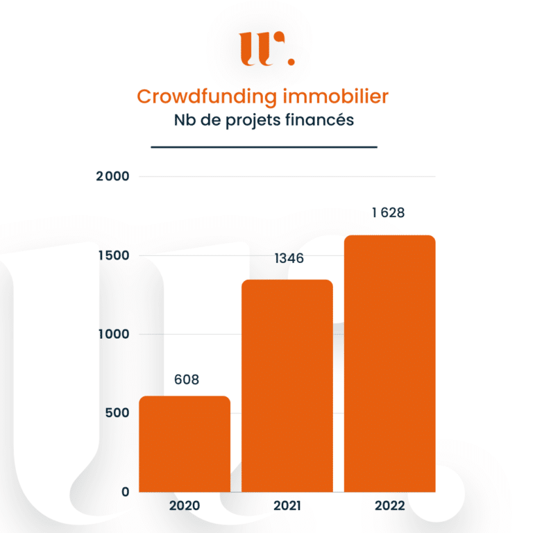 9,4 % de rendement annuel moyen en 2022 pour le Crowdfunding immobilier
