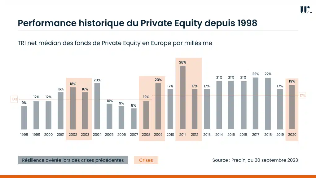 Historique performance du private equity