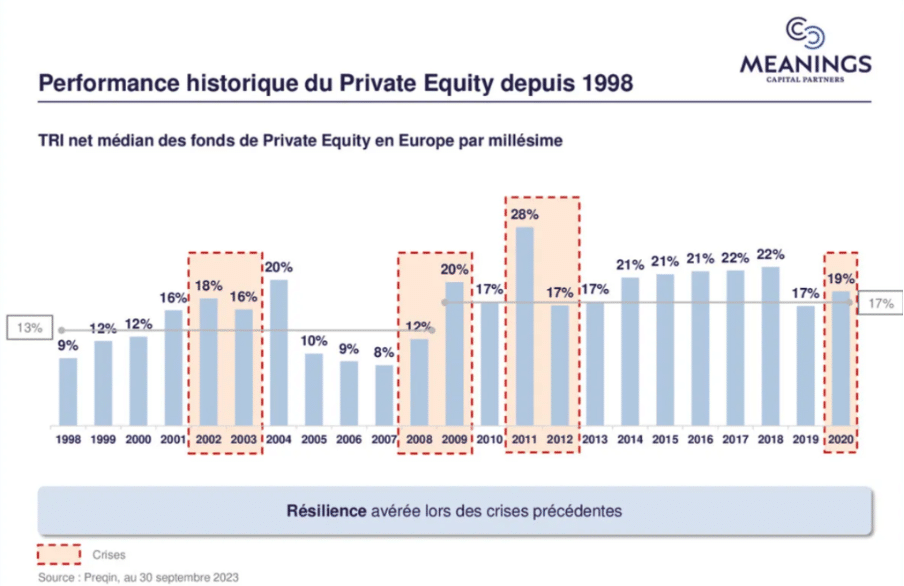 Performance des fonds de private equity depuis 1998