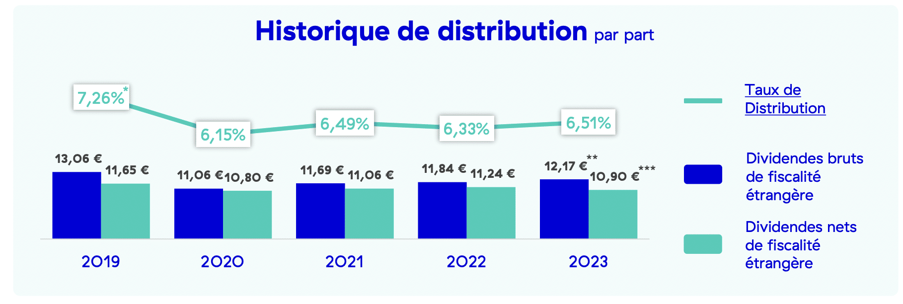 Novaxia NEO, la SCPI annonce déjà plus de 6% de rendement pour 2024