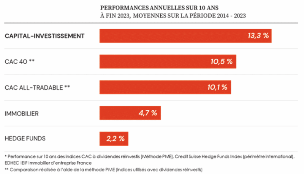 performances Private Equity 10 ans