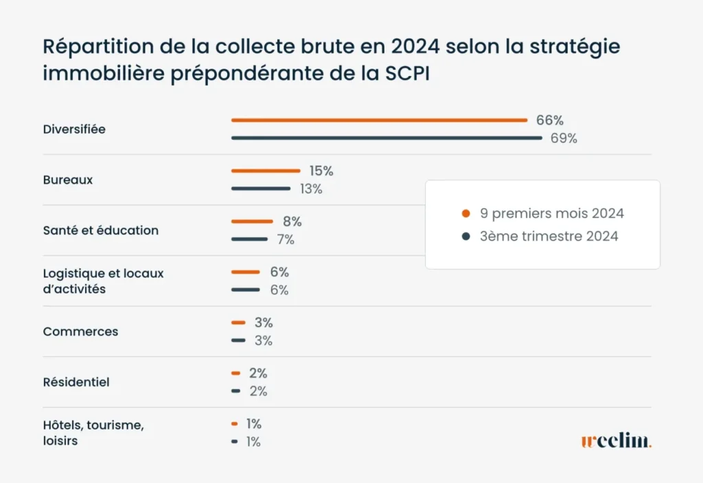 Bilan marché SCPI 3T 2024