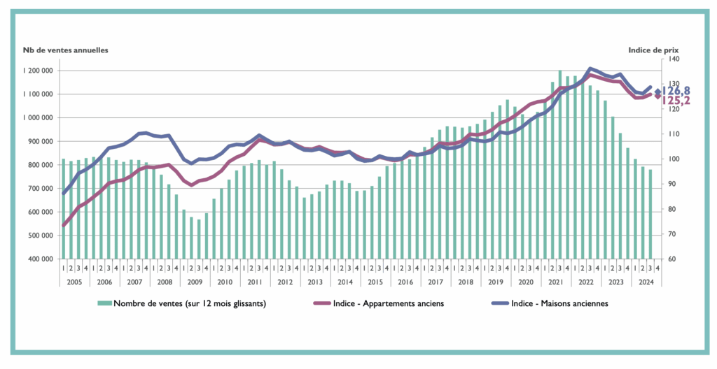 Historique des volumes de transactions immobilières en France 2005 - 2024