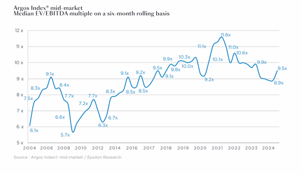 Argos Index MidMarket 2025