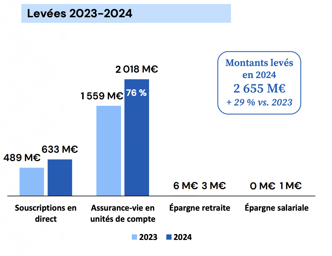 Private Equity : Levées de fonds 2023 2024 (Source FR
