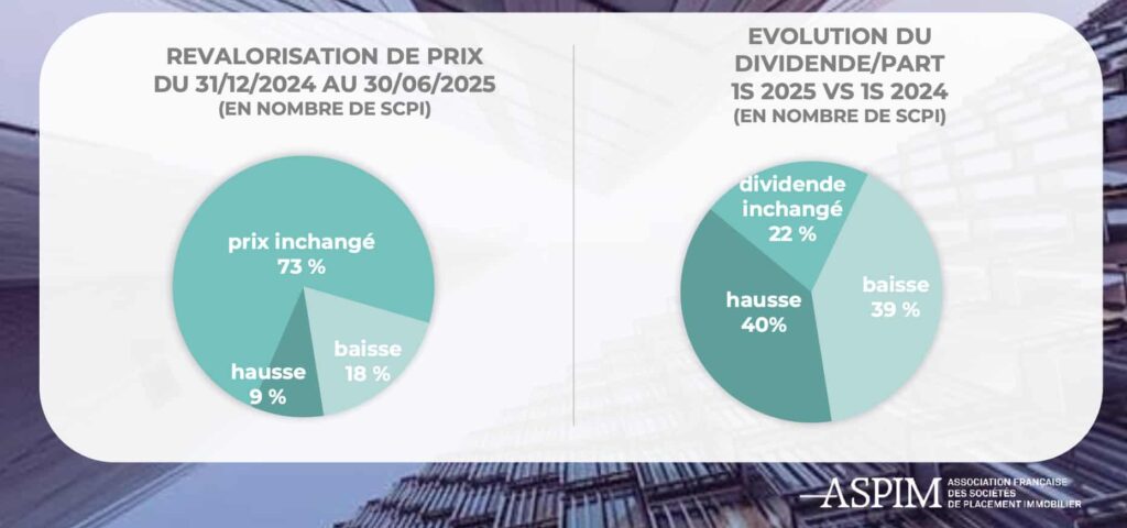 Hausse et stabilité du dividende des SCPI T2 2025