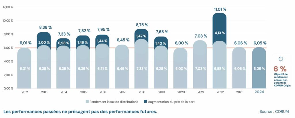 Historique des performances de la SCPI Corum Origin 2012 à 2024