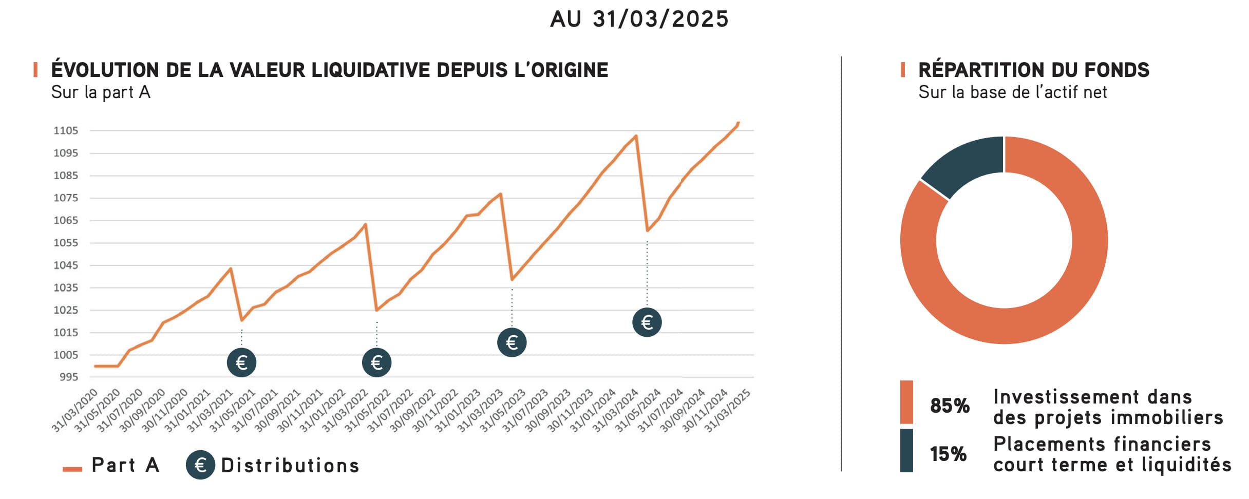 Historique des performances du FCPR Entrepreneur & Immobilier