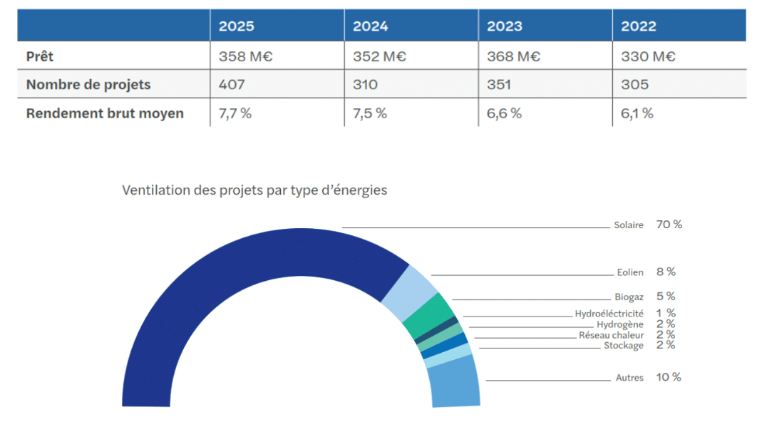 Barometre Crowdfunding 2025 Energies renouvelables