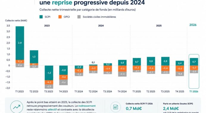 SCPI : le premier trimestre 2026 confirme une amélioration du marché