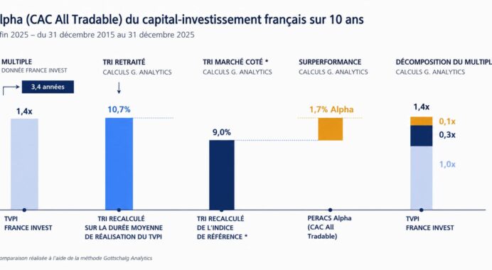 Private Equity : Un rendement de 10,7 % par an depuis 10 ans