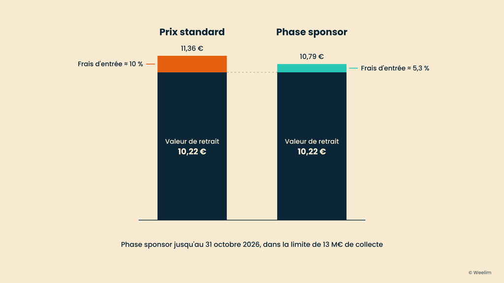 Infographie scpi volt europe cout entree parts sponsors