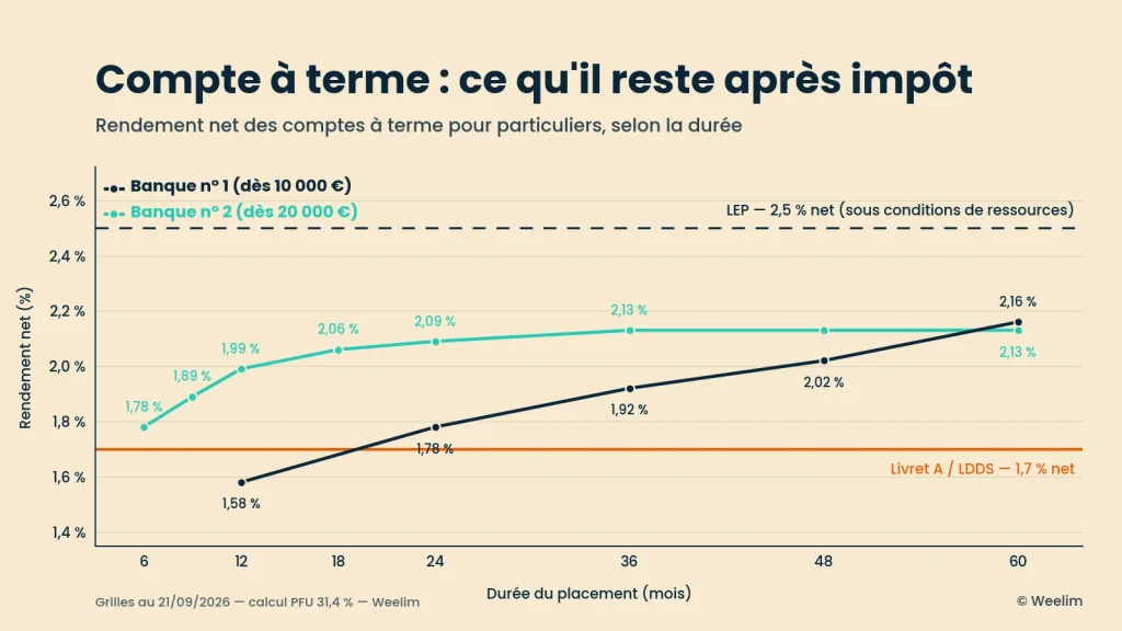 Grille de taux - Rendement compte à termes Septembre 2026