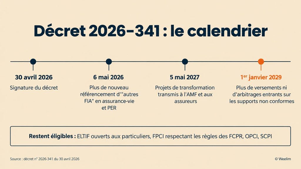 ELTIF 2.0 Private equity : Calendrier du décret 2026-341