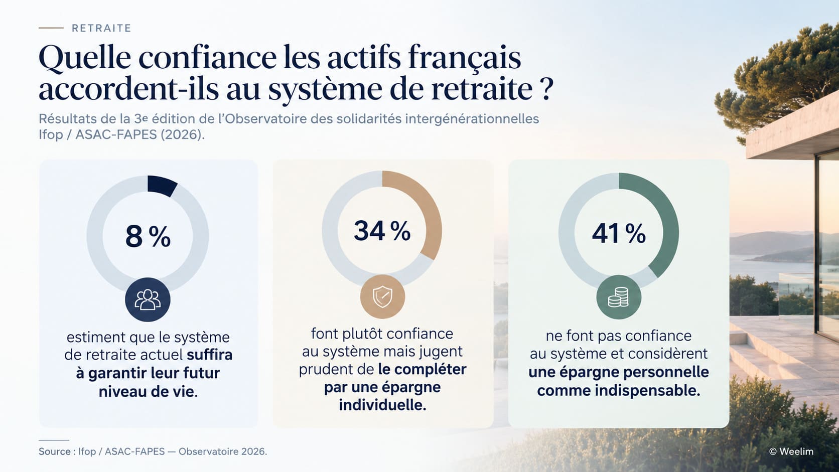 Etude Confiance des actifs envers la retraite 2026