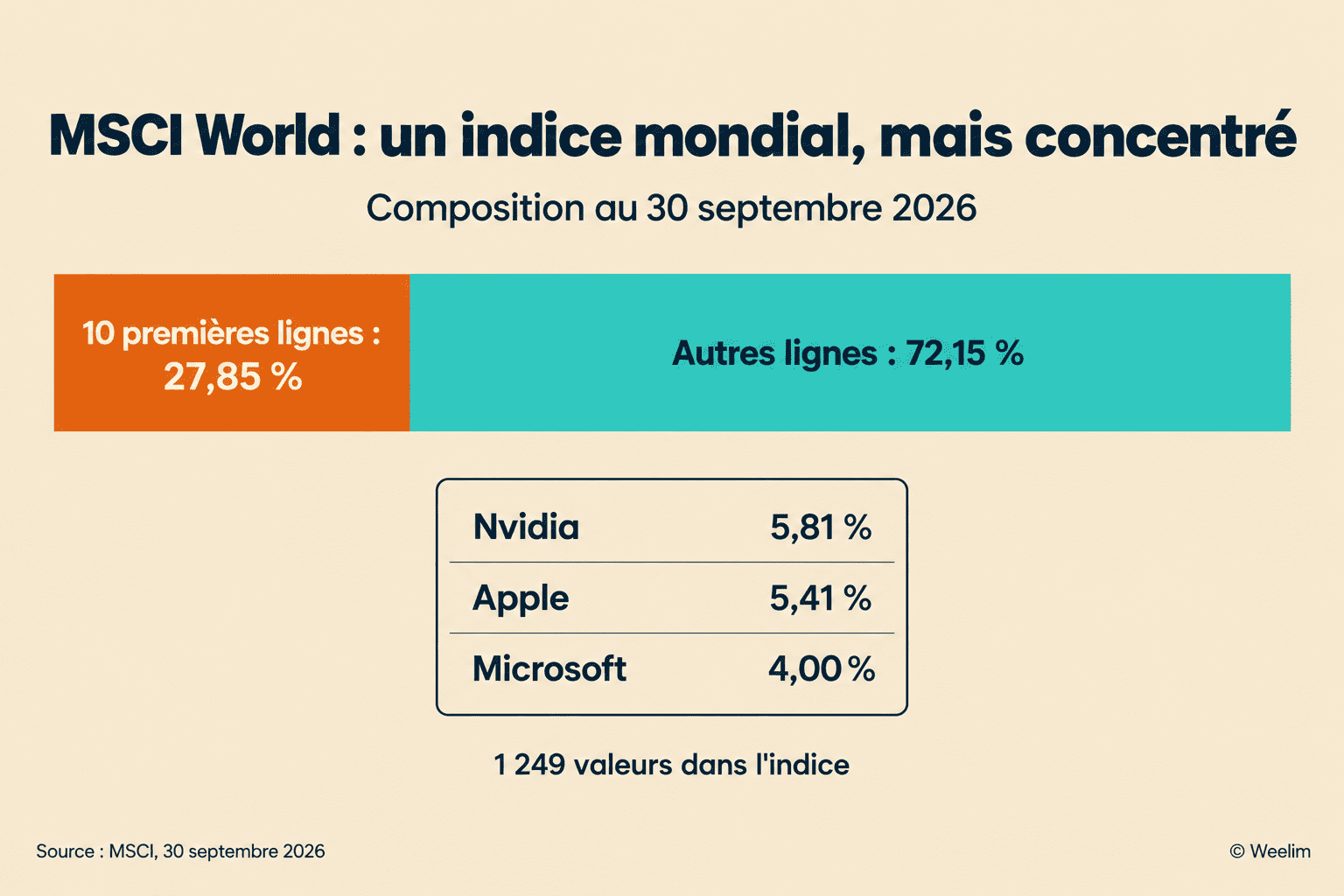 MSCI World _ un indice fortement concentré