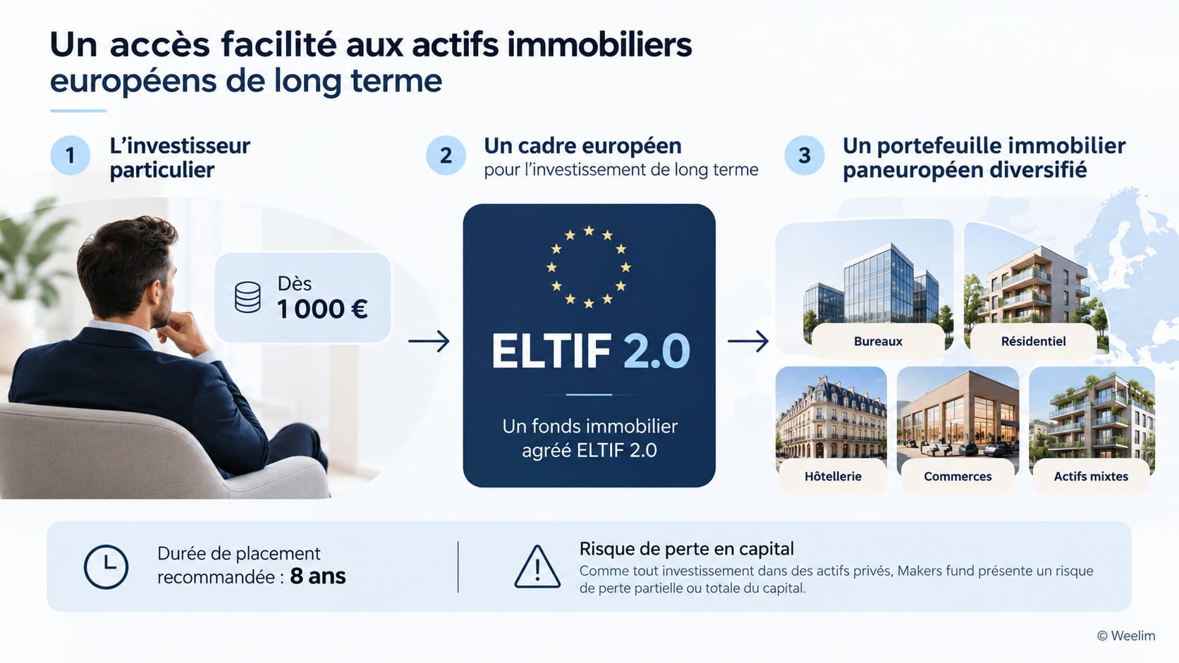 Makers Fund Accès européen à l’immobilier long terme