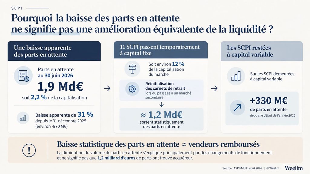 SCPI _ liquidité et parts en attente 2026