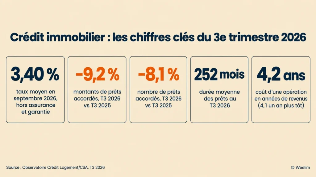 Bilan credit immobilier t3 2026