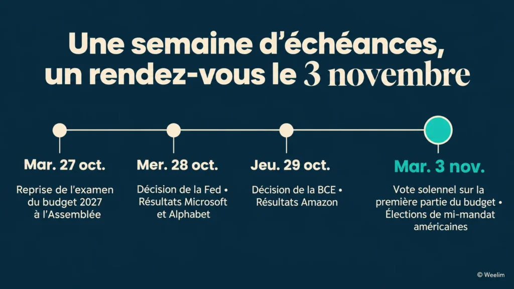 Marché financier analyse weelim echeances 3 novembre 2026