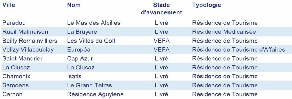 principaux investissement OPCI LF cerenicimo +